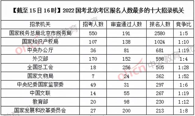 2022国考今起报名，北京首日报名12254人，还有144个职位无人报考休闲区蓝鸢梦想 - Www.slyday.coM