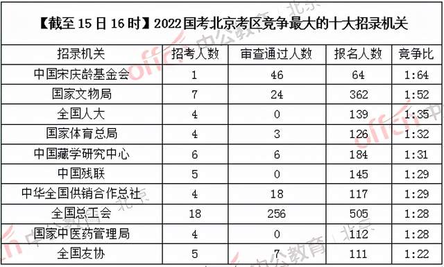 2022国考今起报名，北京首日报名12254人，还有144个职位无人报考休闲区蓝鸢梦想 - Www.slyday.coM