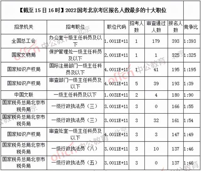 2022国考今起报名，北京首日报名12254人，还有144个职位无人报考休闲区蓝鸢梦想 - Www.slyday.coM