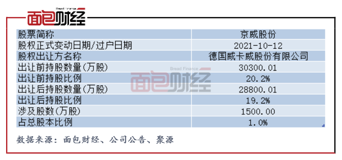 图1：京威股份股东减持信息看板