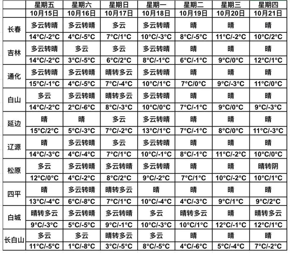 冷҈冷҈冷҈！降温10℃！下半年以来最强冷空气马上就到休闲区蓝鸢梦想 - Www.slyday.coM