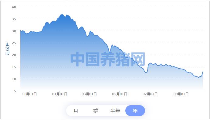 生猪（外三元）价格一年来走势