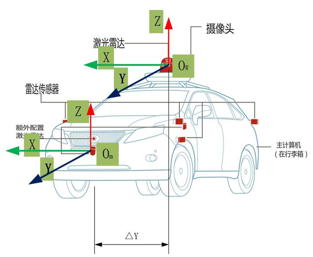 2,目前量产应用的车载毫米波雷达均为3d雷达.