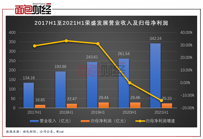 图5：2017H1至2021H1荣盛发展营业收入及归母净利润