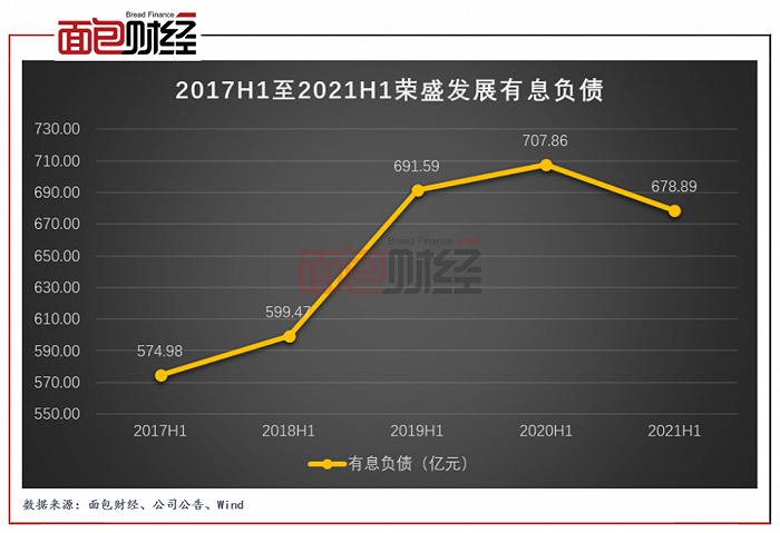 图3：2017H1至2021H1荣盛发展有息负债