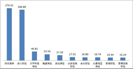 亿元保费投诉量前10位的财产保险公司（单位：件/亿元）。图片来源：中国银保监会消费者权益保护局