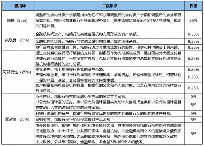 首批19家国内系统重要性银行名单出炉，9家股份行及4家城商行上榜，近千亿市值的南京银行未入选