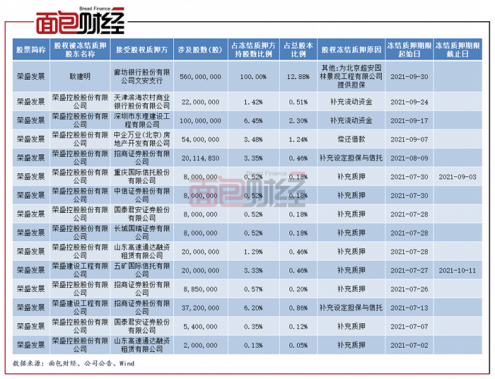 图2：2021年下半年荣盛发展股份质押情况