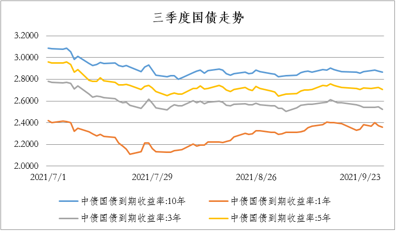 “2021年第四季度固收策略展望| 经济下滑延续    关注政策变化