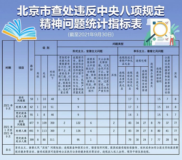 北京前9月查处违反中央八项规定精神问题477起491人