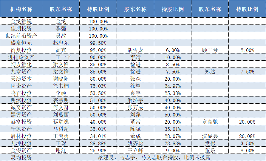 表格：20家百亿量化私募股权穿透情况