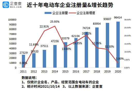 “电动车在韩国卖爆了！今年前9月我国新增电动车企业近9万家