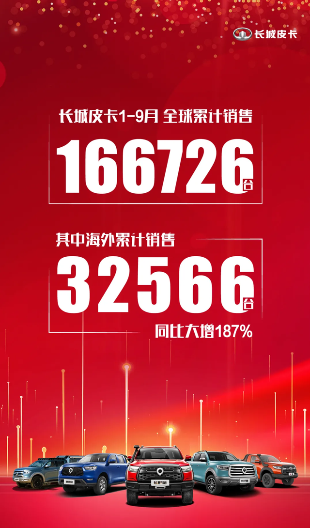 长城皮卡19月全球累计销售166726台