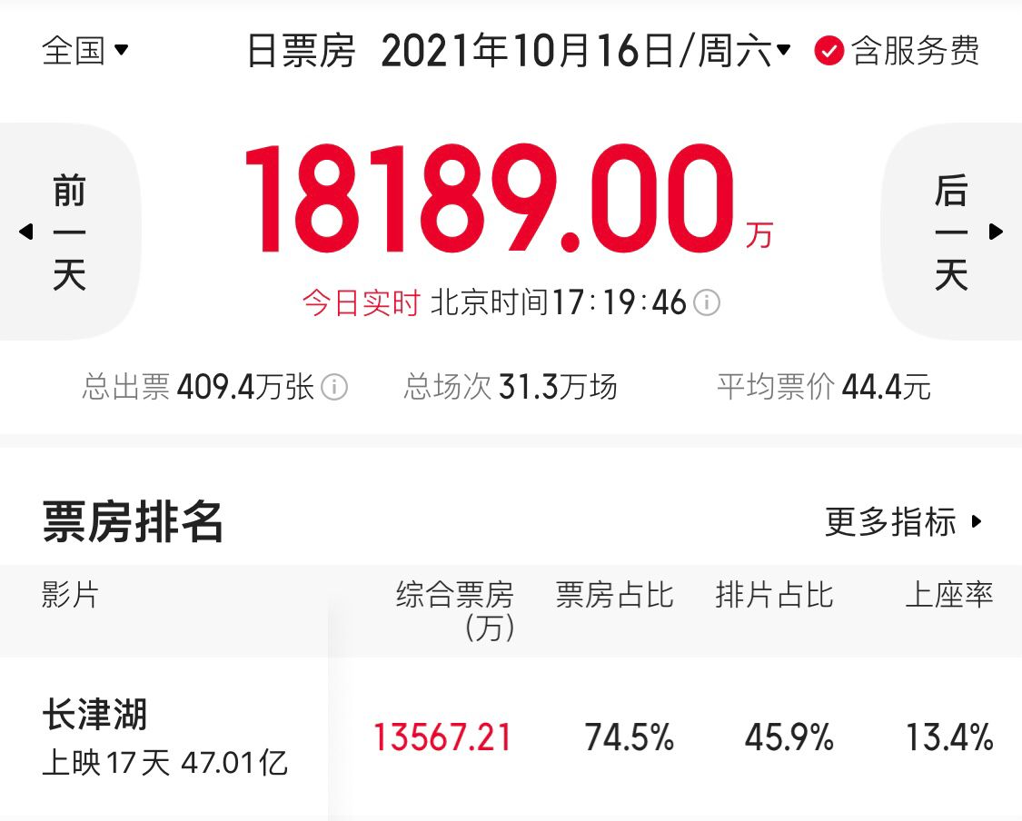 《长津湖》破47亿，不仅超《流浪地球》而且超《速激9》全球票房休闲区蓝鸢梦想 - Www.slyday.coM