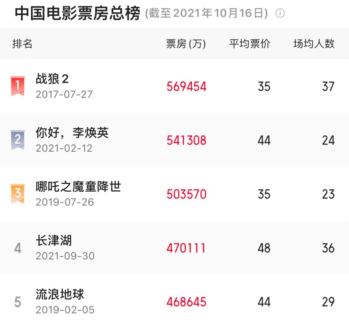 《长津湖》破47亿，不仅超《流浪地球》而且超《速激9》全球票房休闲区蓝鸢梦想 - Www.slyday.coM