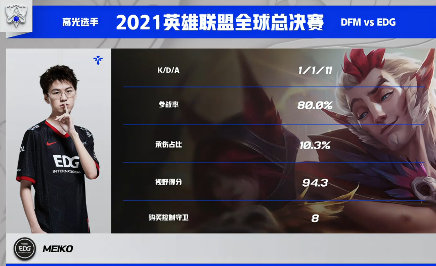 EDG双杀DFM，拿下四连胜！提前晋级八强休闲区蓝鸢梦想 - Www.slyday.coM