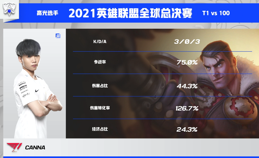 T1双杀100T，与EDG携手晋级八强！谁将会是小组赛第一？休闲区蓝鸢梦想 - Www.slyday.coM