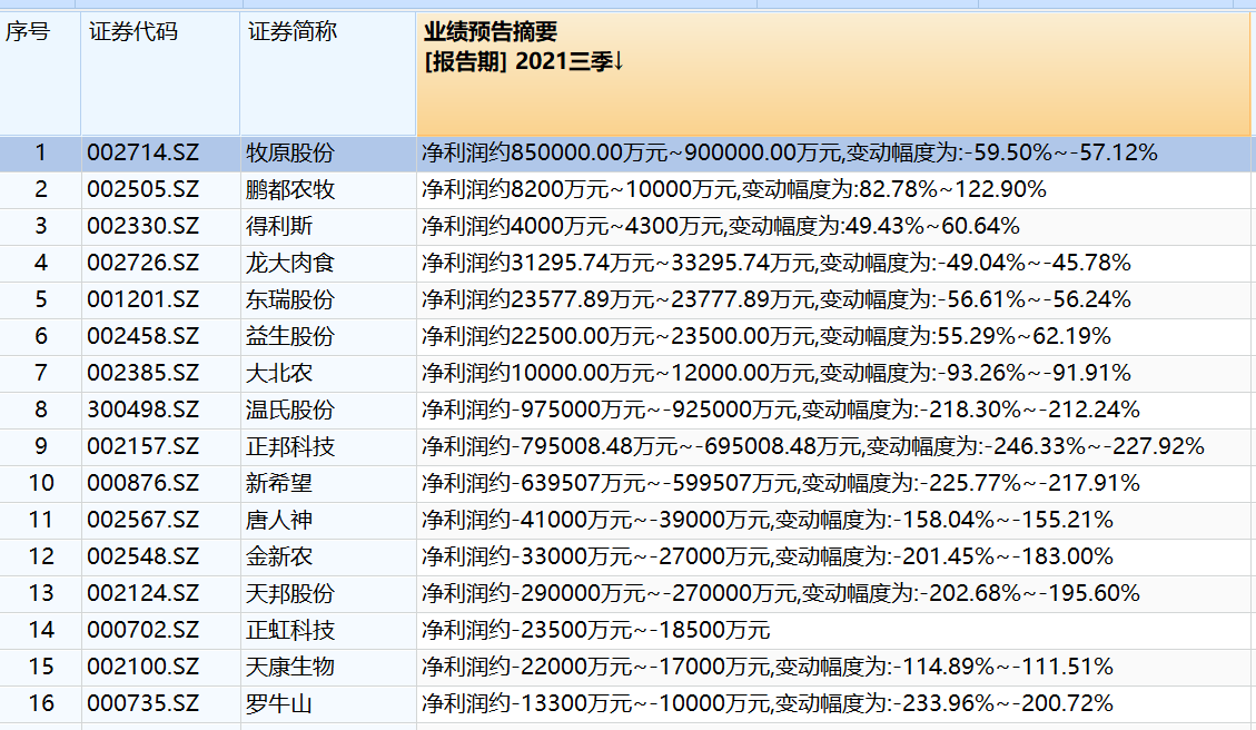 “猪周期“寒冬”未至，上市猪企却已集体“血亏”