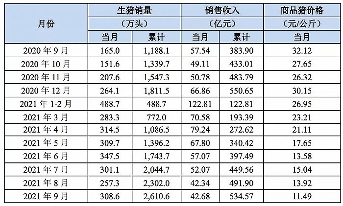 图片来源：牧原股份9月份销售简报