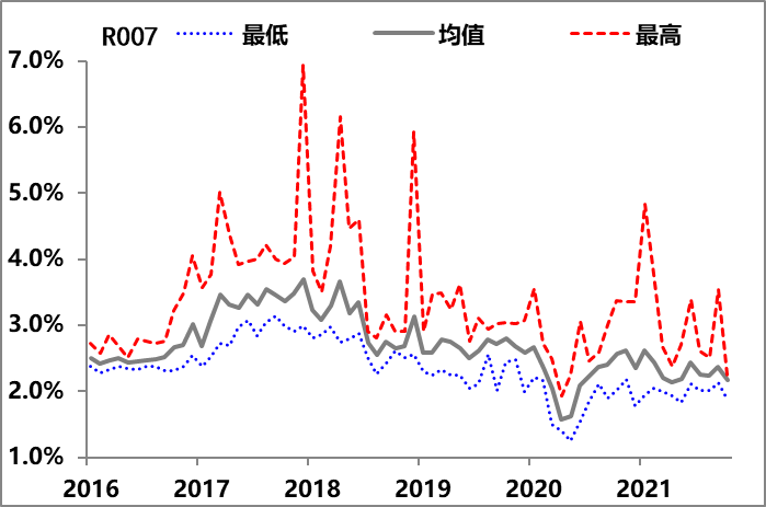 图2：银行间7天回购利率 数据来源：Wind