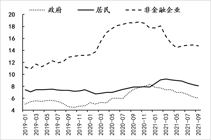 图3：非金融部门的债务扩张速度 数据来源：Wind