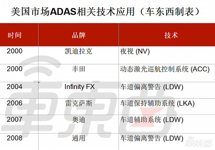 21世纪初美国市场曾出现的ADAS相关技术