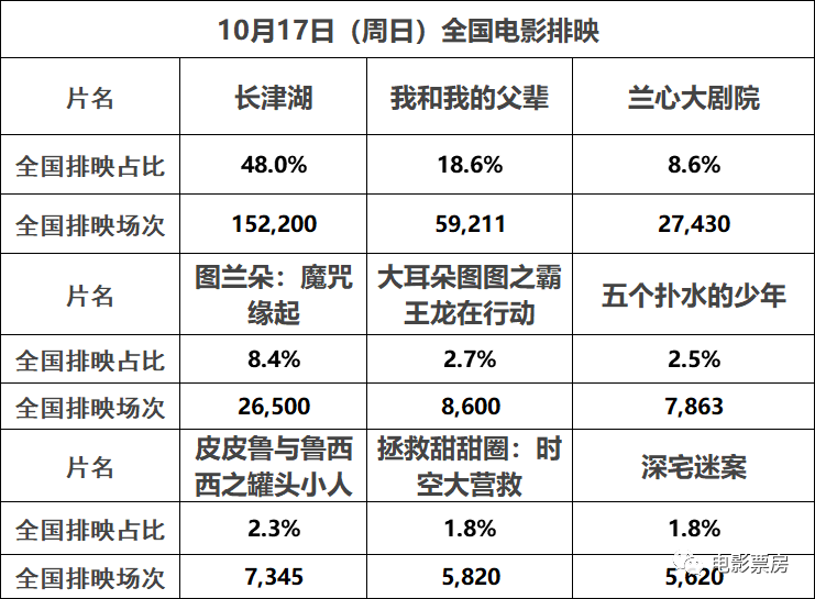 【票·数据】票房周六近3亿 《长津湖》单日再破2亿累计超《流浪地球》 内地市场包揽今年全球冠亚军 《父辈》破13亿休闲区蓝鸢梦想 - Www.slyday.coM