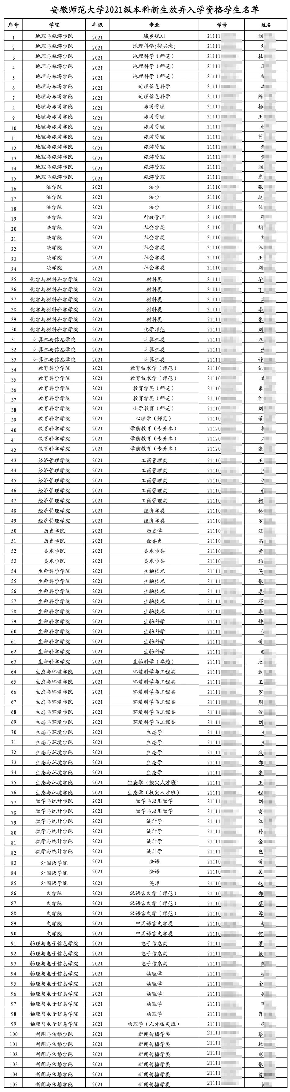 105名本科新生，放弃入学资格休闲区蓝鸢梦想 - Www.slyday.coM