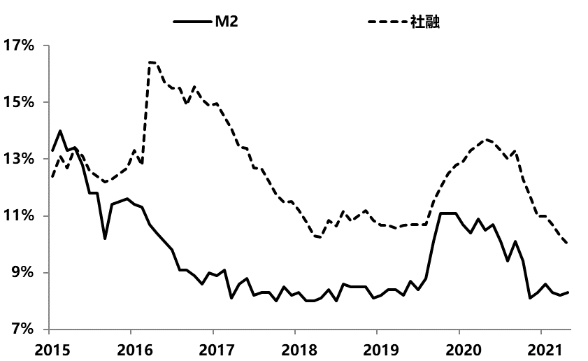 图1：M2和社会融资同比增速变化情况 数据来源：Wind