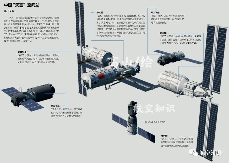 中國空間站重要組成部分.