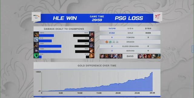 LCK队伍的剧本又来了?HLE击败PSG保留出线希望,卡牌才是BP关键休闲区蓝鸢梦想 - Www.slyday.coM