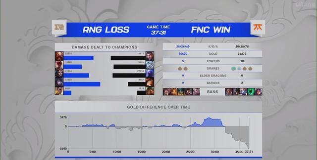 RNG爆冷败给FNC,Cryin犯下致命失误,GALA超神尽力了休闲区蓝鸢梦想 - Www.slyday.coM