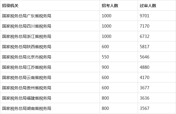 2022国考报名第三天,近26.4万人报名,1955个职位“待人问津”!休闲区蓝鸢梦想 - Www.slyday.coM 2022国考报名第三天,近26.4万人报名,1955个职位“待人问津”!休闲区蓝鸢梦想 - Www.slyday.coM