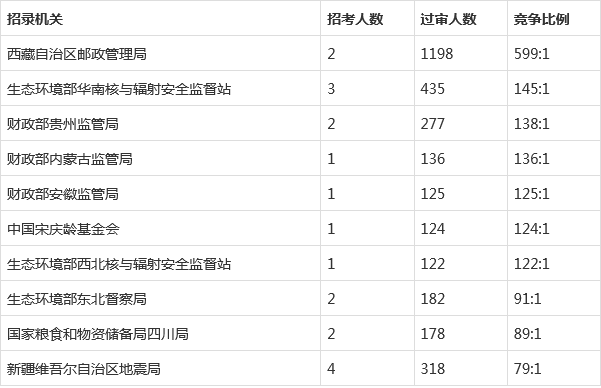 2022国考报名第三天,近26.4万人报名,1955个职位“待人问津”!休闲区蓝鸢梦想 - Www.slyday.coM 2022国考报名第三天,近26.4万人报名,1955个职位“待人问津”!休闲区蓝鸢梦想 - Www.slyday.coM