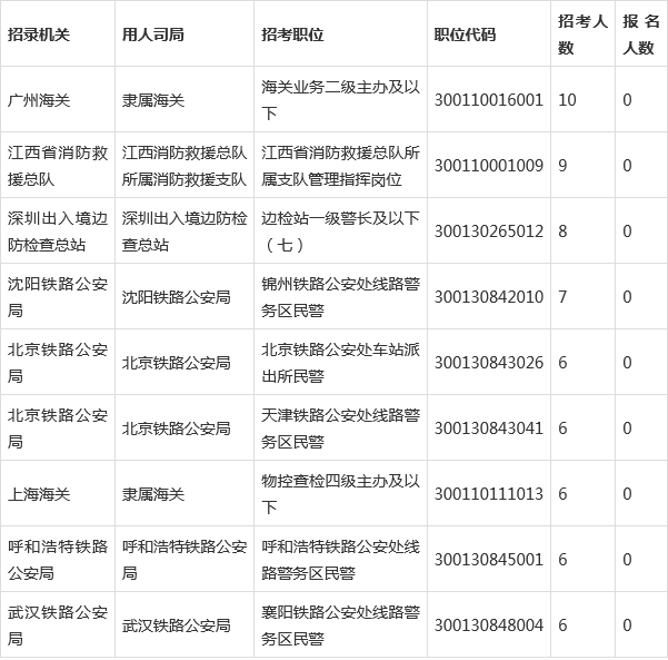 2022国考报名第三天,近26.4万人报名,1955个职位“待人问津”!休闲区蓝鸢梦想 - Www.slyday.coM 2022国考报名第三天,近26.4万人报名,1955个职位“待人问津”!休闲区蓝鸢梦想 - Www.slyday.coM
