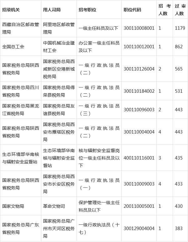2022国考报名第三天,近26.4万人报名,1955个职位“待人问津”!休闲区蓝鸢梦想 - Www.slyday.coM 2022国考报名第三天,近26.4万人报名,1955个职位“待人问津”!休闲区蓝鸢梦想 - Www.slyday.coM