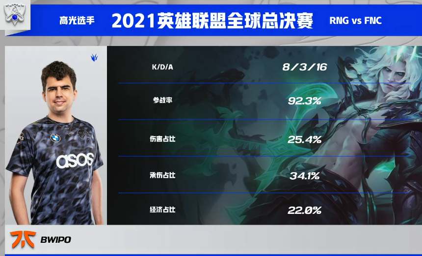 Cryin妖姬失误葬送好局！RNG不敌FNC，拿到小组赛首败休闲区蓝鸢梦想 - Www.slyday.coM