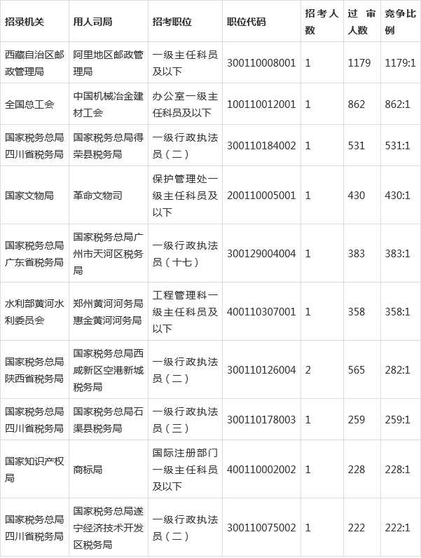 2022国考报名第三天,近26.4万人报名,1955个职位“待人问津”!休闲区蓝鸢梦想 - Www.slyday.coM 2022国考报名第三天,近26.4万人报名,1955个职位“待人问津”!休闲区蓝鸢梦想 - Www.slyday.coM