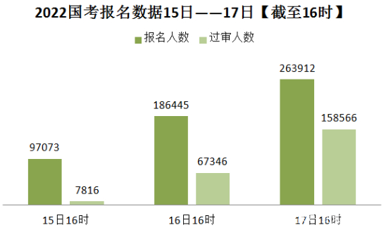 2022国考报名第三天,近26.4万人报名,1955个职位“待人问津”!休闲区蓝鸢梦想 - Www.slyday.coM 2022国考报名第三天,近26.4万人报名,1955个职位“待人问津”!休闲区蓝鸢梦想 - Www.slyday.coM
