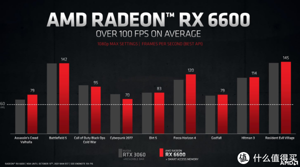 硬核深文 Asrock Radeon Rx 6600 Challenger D 8gb评测 财经头条