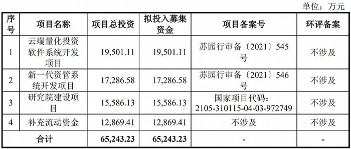 （来源：文华财经《招股书》）