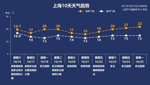 冷҈冷҈冷҈！入秋稳了！崇明气温还要继续降……休闲区蓝鸢梦想 - Www.slyday.coM