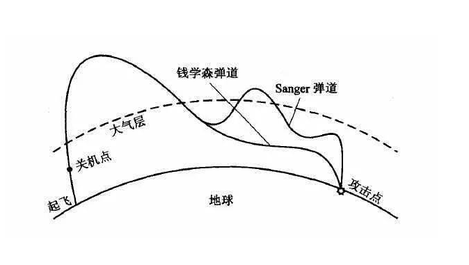 《金融时报》炒作的这种武器比“钱学森弹道”更加极端，他是将载荷直接送往近地轨道 图源：社交媒体