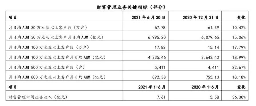 图片来源：上海银行2021年半年报截图