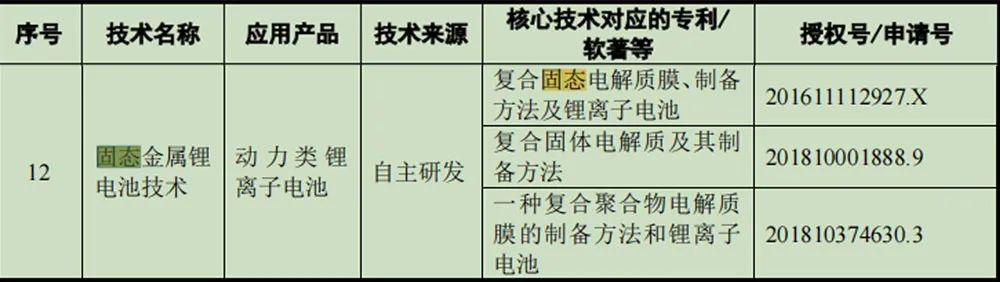 图说：珠海冠宇在动力电池领域获得部分相关专利