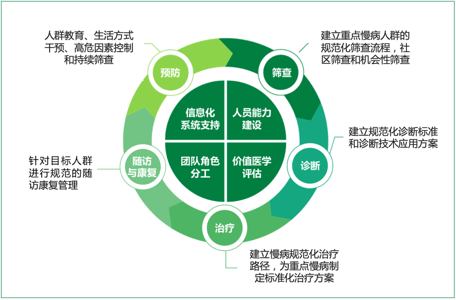 县域医疗机构慢病管理能力现状分析报告发布