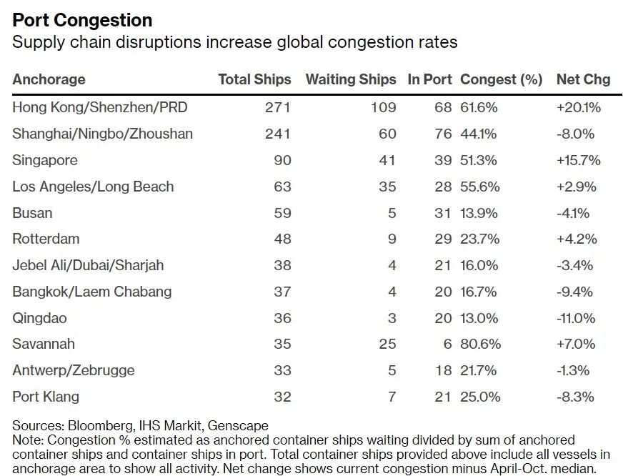 供应链中断使全球港口拥堵率抬升。图/彭博社报道截图