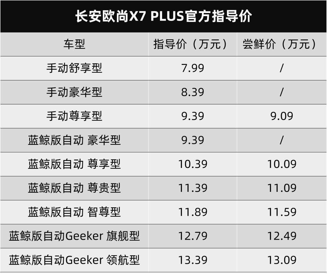 卖7.99万元起,长安欧尚x7 plus就是有档次