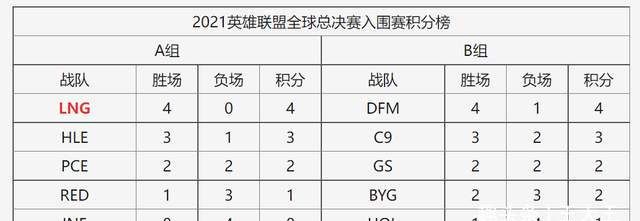S11:除了FPX,EDG和RNG有没有放水的嫌疑?休闲区蓝鸢梦想 - Www.slyday.coM S11:除了FPX,EDG和RNG有没有放水的嫌疑?休闲区蓝鸢梦想 - Www.slyday.coM