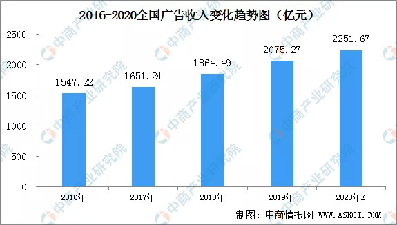 数据来源：国家广播电视总局、中商产业研究院整理